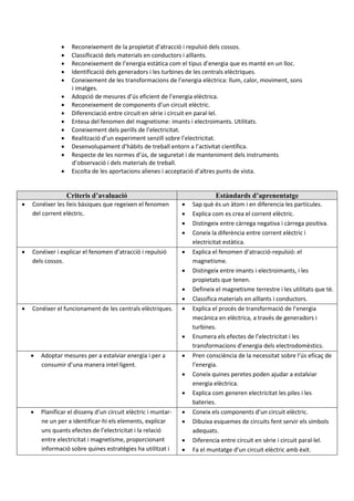  Reconeixement de la propietat d’atracció i repulsió dels cossos.
 Classificació dels materials en conductors i aïllants.
 Reconeixement de l’energia estàtica com el tipus d’energia que es manté en un lloc.
 Identificació dels generadors i les turbines de les centrals elèctriques.
 Coneixement de les transformacions de l’energia elèctrica: llum, calor, moviment, sons
i imatges.
 Adopció de mesures d’ús eficient de l’energia elèctrica.
 Reconeixement de components d’un circuit elèctric.
 Diferenciació entre circuit en sèrie i circuit en paral·lel.
 Entesa del fenomen del magnetisme: imants i electroimants. Utilitats.
 Coneixement dels perills de l’electricitat.
 Realització d’un experiment senzill sobre l’electricitat.
 Desenvolupament d’hàbits de treball entorn a l’activitat científica.
 Respecte de les normes d’ús, de seguretat i de manteniment dels instruments
d’observació i dels materials de treball.
 Escolta de les aportacions alienes i acceptació d’altres punts de vista.
Criteris d’avaluació Estàndards d’aprenentatge
 Conéixer les lleis bàsiques que regeixen el fenomen
del corrent elèctric.
 Sap què és un àtom i en diferencia les partícules.
 Explica com es crea el corrent elèctric.
 Distingeix entre càrrega negativa i càrrega positiva.
 Coneix la diferència entre corrent elèctric i
electricitat estàtica.
 Conéixer i explicar el fenomen d’atracció i repulsió
dels cossos.
 Explica el fenomen d’atracció-repulsió: el
magnetisme.
 Distingeix entre imants i electroimants, i les
propietats que tenen.
 Defineix el magnetisme terrestre i les utilitats que té.
 Classifica materials en aïllants i conductors.
 Conéixer el funcionament de les centrals elèctriques.  Explica el procés de transformació de l’energia
mecànica en elèctrica, a través de generadors i
turbines.
 Enumera els efectes de l’electricitat i les
transformacions d’energia dels electrodomèstics.
 Adoptar mesures per a estalviar energia i per a
consumir d’una manera intel·ligent.
 Pren consciència de la necessitat sobre l’ús eficaç de
l’energia.
 Coneix quines peretes poden ajudar a estalviar
energia elèctrica.
 Explica com generen electricitat les piles i les
bateries.
 Planificar el disseny d’un circuit elèctric i muntar-
ne un per a identificar-hi els elements, explicar
uns quants efectes de l’electricitat i la relació
entre electricitat i magnetisme, proporcionant
informació sobre quines estratègies ha utilitzat i
 Coneix els components d’un circuit elèctric.
 Dibuixa esquemes de circuits fent servir els símbols
adequats.
 Diferencia entre circuit en sèrie i circuit paral·lel.
 Fa el muntatge d’un circuit elèctric amb èxit.
 