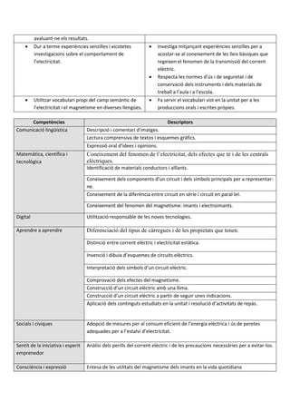 avaluant-ne els resultats.
 Dur a terme experiències senzilles i xicotetes
investigacions sobre el comportament de
l’electricitat.
 Investiga mitjançant experiències senzilles per a
acostar-se al coneixement de les lleis bàsiques que
regeixen el fenomen de la transmissió del corrent
elèctric.
 Respecta les normes d’ús i de seguretat i de
conservació dels instruments i dels materials de
treball a l’aula i a l’escola.
 Utilitzar vocabulari propi del camp semàntic de
l’electricitat i el magnetisme en diverses llengües.
 Fa servir el vocabulari vist en la unitat per a les
produccions orals i escrites pròpies.
Competències Descriptors
Comunicació lingüística Descripció i comentari d’imatges.
Lectura comprensiva de textos i esquemes gràfics.
Expressió oral d’idees i opinions.
Matemàtica, científica i
tecnològica
Coneixement del fenomen de l’electricitat, dels efectes que té i de les centrals
elèctriques.
Identificació de materials conductors i aïllants.
Coneixement dels components d’un circuit i dels símbols principals per a representar-
ne.
Coneixement de la diferència entre circuit en sèrie i circuit en paral·lel.
Coneixement del fenomen del magnetisme: imants i electroimants.
Digital Utilització responsable de les noves tecnologies.
Aprendre a aprendre Diferenciació del tipus de càrregues i de les propietats que tenen.
Distinció entre corrent elèctric i electricitat estàtica.
Invenció i dibuix d’esquemes de circuits elèctrics.
Interpretació dels símbols d’un circuit elèctric.
Comprovació dels efectes del magnetisme.
Construcció d’un circuit elèctric amb una llima.
Construcció d’un circuit elèctric a partir de seguir unes indicacions.
Aplicació dels continguts estudiats en la unitat i resolució d’activitats de repàs.
Socials i cíviques Adopció de mesures per al consum eficient de l’energia elèctrica i ús de peretes
adequades per a l’estalvi d’electricitat.
Sentit de la iniciativa i esperit
emprenedor
Anàlisi dels perills del corrent elèctric i de les precaucions necessàries per a evitar-los.
Consciència i expressió Entesa de les utilitats del magnetisme dels imants en la vida quotidiana
 