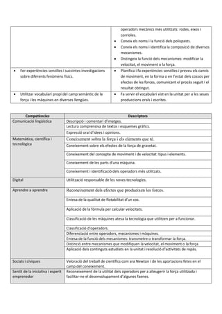 operadors mecànics més utilitzats: rodes, eixos i
corrioles.
 Coneix els noms i la funció dels polispasts.
 Coneix els noms i identifica la composició de diversos
mecanismes.
 Distingeix la funció dels mecanismes: modificar la
velocitat, el moviment o la força.
 Fer experiències senzilles i succintes investigacions
sobre diferents fenòmens físics.
 Planifica i fa experiències senzilles i preveu els canvis
de moviment, en la forma o en l’estat dels cossos per
efectes de les forces, comunicant el procés seguit i el
resultat obtingut.
 Utilitzar vocabulari propi del camp semàntic de la
força i les màquines en diverses llengües.
 Fa servir el vocabulari vist en la unitat per a les seues
produccions orals i escrites.
Competències Descriptors
Comunicació lingüística Descripció i comentari d’imatges.
Lectura comprensiva de textos i esquemes gràfics.
Expressió oral d’idees i opinions.
Matemàtica, científica i
tecnològica
Coneixement sobra la força i els elements que té.
Coneixement sobre els efectes de la força de gravetat.
Coneixement del concepte de moviment i de velocitat: tipus i elements.
Coneixement de les parts d’una màquina.
Coneixement i identificació dels operadors més utilitzats.
Digital Utilització responsable de les noves tecnologies.
Aprendre a aprendre Reconeixement dels efectes que produeixen les forces.
Entesa de la qualitat de flotabilitat d’un cos.
Aplicació de la fórmula per calcular velocitats.
Classificació de les màquines atesa la tecnologia que utilitzen per a funcionar.
Classificació d’operadors.
Diferenciació entre operadors, mecanismes i màquines.
Entesa de la funció dels mecanismes: transmetre o transformar la força.
Distinció entre mecanismes que modifiquen la velocitat, el moviment o la força.
Aplicació dels continguts estudiats en la unitat i resolució d’activitats de repàs.
Socials i cíviques Valoració del treball de científics com ara Newton i de les aportacions fetes en el
camp del coneixement.
Sentit de la iniciativa i esperit
emprenedor
Reconeixement de la utilitat dels operadors per a alleugerir la força utilitzada i
facilitar-ne el desenvolupament d’algunes faenes.
 