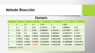 Método Bisección
Ejemplo
I Ai Bi Pi f(Pi) f(Ai) f(Pi)*f(Ai) Error
1 1 3.2 2.1 1.791 2 3.582
2 2.1 3.2 2.65 0.552125 1.791 0.988856 0.55
3 2.65 3.2 2.925 0.0858281 0.552125 0.0473879 0.275
4 2.925 3.2 3.0625 -0.0544434 0.0858281 -0.00467277 0.1375
5 2.295 3.0625 2.99375 0.00632788 0.0858281 0.00054311 0.06875
6 2.99375 3.0625 3.02813 -0.0265207 0.00632788 -0.00016782 0.034375
7 2.99375 3.02813 3.01094 -0.0106969 0.00632788 -6.76889005 0.0171875
8 2.99375 3.01094 3.00234 -0.00233275 0.00632788 -1.47614005 0.00859375
La Raiz es 3.00234
 