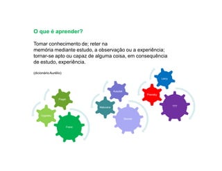 O que é aprender?

Tomar conhecimento de; reter na
memória mediante estudo, a observação ou a experiência;
tornar-se apto ou capaz de alguma coisa, em consequência
de estudo, experiência.

(dicionário Aurélio)
                                                                             Levy



                                               Ausubel
                                                                   Prensky
                  Piaget


                                    Maturana                                        ???


     Vygotsky
                                                         Skinner


                           Freire
 