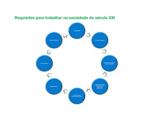 Requisitos para trabalhar na sociedade do século XXI


                                                    Autogestão




                              Responsabilidade                         Autoaprendizagem




                                                                                      Conhecimento geral
             Cooperativismo                                                            da sua atividade




                                                                       Conhecimento das
                                                                        atividades que a
                               Adaptabilidade                             organização
                                                                           desenvolve




                                                    Conhecimento
                                                 técnico-operacional
 