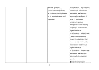 вигляді програм».
«Побудова алгоритмів з
вкладеними повтореннями
та їх реалізація у вигляді
програм»
післяумовою, з параметром;
особливості створення і
виконання рекурентних
алгоритмів; особливості
запису і виконання
вкладених циклів;
описує: загальний вигляд
операторів повторення з
передумовою, з
післяумовою, з параметром;
схематичне виконання
рекурентних алгоритмів;
пояснює: відмінність між
виконанням повторень з
передумовою, з
післяумовою, з параметром;
виконання рекурентних
алгоритмів та вкладених
циклів;
формулює: принципи
40
 