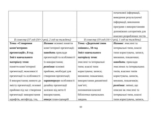 початкової інформації,
виведення результуючої
інформації, виконання
програми з використанням
допоміжних алгоритмів для
власних розроблених тестів
ІІ семестр (37 год (34+3 рез), 2 год на тиждень) ІІ семестр (19 год (16+3 рез), 1 год на тиждень)
Тема: «Створення
комп’ютерних
презентацій», 8 год
Зміст навчального
матеріалу теми:
поняття комп’ютерної
презентації; можливості
презентації та особливості
її використання; вимоги до
змісту презентації; основні
прийоми під час створення
презентації: використання
шрифтів, автофігур, тла,
Називає основні поняття
комп’ютерної презентації;
наводить приклади
презентацій та особливості
їх використання;
розпізнає основні
прийоми, необхідні для
створення презентації;
характеризує особливості
дизайну презентації
залежно від мети її
використання;
описує план-сценарій
Тема: «Додаткові типи
змінних», 10 год
Зміст навчального
матеріалу теми:
зчислені та інтервальні
типи; власні типи
користувача; записи;
множини; покажчики;
використання динамічної
пам’яті;
поповнення власної
бібліотеки навчальних
завдань
Називає: зчислені та
інтервальні типи, власні
типи користувача, записи,
множини, покажчики;
наводить: приклади
зчислених та інтервальних
типів, власних типів
користувача, записів,
множин, покажчиків;
розпізнає: змінні, що
описані як зчислені та
інтервальні типи, власні
типи користувача, записи,
60
 