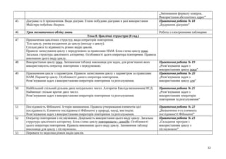 „Змінювання формату комірок.
Використання абсолютних адрес”
45 Діаграма та її призначення. Види діаграм. Етапи побудови діаграми в разі використання
Майстра побудови діаграм.
Практична робота № 18
„Будування діаграми”
46 Урок тематичного обліку знань Робота з електронними таблицями
Тема 8. Циклічні структури (8 год.)
47 Призначення циклічних структур, види операторів повторення.
Тіло циклу, умова входження до циклу (виходу з циклу).
Спільні риси та відмінність різних видів циклів.
Правило записування циклу з передумовою за правилами НАМ. Блок-схема циклу поки.
Загальна структура циклічного алгоритму. Особливості цього оператора повторення. Правила
виконання цього виду циклу.
48 Використання циклу поки. Заповнення таблиці виконавця для задач, для розв’язанні яких
використовують оператор повторення з передумовою.
Практична робота № 19
„Розв’язування задач з
використанням циклу поки”
49 Призначення циклу з параметром. Правило записування циклу з параметром за правилами
НАМ. Параметр циклу. Особливості даного оператора повторення.
Розв’язування задач з використанням операторів повторення та розгалуження.
Практична робота № 20
„Розв’язування задач з
використанням циклу для”
50 Найбільший спільний дільник двох натуральних чисел. Алгоритм Евкліда визначення НСД.
Найменше спільне кратне двох чисел.
Розв’язування задач з використанням операторів повторення та розгалуження.
Практична робота № 21
„Розв’язування задач з
використанням операторів
повторення та розгалуження”
51 Послідовність Фібоначчі. Історія виникнення. Правила утворювання елементів цієї
послідовності. Елементи послідовності Фібоначчі у природі, науці, мистецтві.
Розв’язування задач з використанням операторів повторення та розгалуження.
Практична робота № 22
„Визначення n-го елемента
послідовності Фібоначчі”
52 Оператор повторення з післяумовою. Доцільність використання цього виду циклу. Загальна
структура циклічного алгоритму. Блок-схема циклу повторювати - докиНе. Особливості
цього оператора повторення. Правила виконання цього виду циклу. Заповнення таблиці
виконавця для циклу з післяумовою.
Практична робота № 23
„Складання програм з
використанням циклу з
післяумовою”
53 Переваги та недоліки різних видів циклів.
32
 