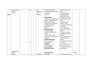 ABRI
L
Derrotemos la
violencia
escolar
Derrotemos la
violencia
escolar
X
X
Nos
protegemos
de la
violencia.
Aprendo a
-el adjetivo calificativo
-Lectura comprensiva: ideas
principales
-El punto.
MATEMATICA
-Problemas matemáticos de
adición: propiedades de la
adición y sustracción
-Operaciones combinadas.
-Analogías numéricas
números de 4
Cifras.
PERSONAL SOCIA
-árbol genealógica.
-normas de convivencia
familiar
-Causas de la violencia
-Características de personas
violentas.
CIENCIA YAMBIENTE
-huesos, músculos y
articulaciones.
RELIGION
-valores: alegría y
responsabilidad
EDUCACION FÍSICA
COMUNICACIÓN
-El diálogo
características de las
cosas.
2.-Describimos las
características de
personas violentas
3.-Protejo mi cuerpo.
4.-Nos ayudamos con
amor.
5.-juguemos a la
compra y venta
6.-conosco la historia de
mi familia.
7.-Conocemos las
causas de la violencia
escolar
8.-Cuidados que nos
protegen de personas
violentas.
9.-Los compromisos de
convivencia de mi
familia.
8.-Conosco el sostén de
mi cuerpo.
9.-Jesus nos ama y nos
llama a vivir en paz.
10.-Jugamos a los niños
responsables.
1.-Escuchame por favor
Afiches.
 