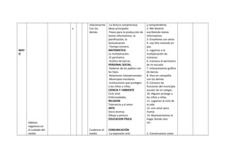 MAY
O
Hábitos
negativos en
el cuidado del
medio
x
relacionarme
Con los
demás.
Cuidemos el
medio
-La lectura comprensiva:
Ideas principales
-Pasos para la producción de
textos informativos: la
planificación, la
textualización
-Tiempo número.
MATEMATICA
La multiplicación.
-El perímetro.
-Grafico de barras.
PERSONAL SOCIAL.
-Deberes de los padres con
los hijos.
-Relaciones interpersonales
-Municipios escolares.
-Instituciones que protegen
a los niños y niñas.
CIENCIA Y AMBIENTE
Ciclo vital.
Enfermedades.
RELIGION
Tolerancia y el amor
ARTE
Socio dramas
Dibujo y pintura
EDUCACION FÍSICA
COMUNICACIÓN
-La expresión oral:
y compréndeme.
2.-Me divierto
escribiendo textos
informativos
3.-Enseñame con amor.
4.-soy feliz viviendo en
paz.
5.-Jugamos a la
multiplicación de
números
6.-Conosco el perímetro
de mi escuela
7.-Interpretamos gráfico
de barras.
8.-Vivo en compañía
con los demás
9.-Conosco las
funciones del municipio
escolar de mi colegio
10.-Alguien protege a
los niños y niñas.
11.-Jugamos al ciclo de
la vida
12.-con amor para
mamá.
13.-Representamos el
hogar donde vivo.
14.-
1.-Conversamos como
 