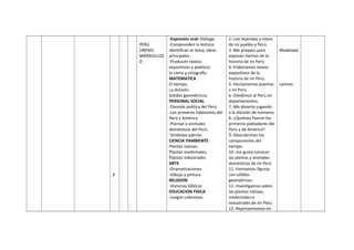 X
PERU
UNPAIS
MARAVILLOS
O
-Expresión oral: Diálogo
-Comprenden la lectura:
identifican el tema, ideas
principales
-Producen textos:
expositivos y poéticos
la coma y ortografía
MATEMATICA
El tiempo.
La división.
Solidos geométricos.
PERSONAL SOCIAL
-División política del Perú
-Los primeros habitantes del
Perú y América
-Plantas y animales
domésticos del Perú.
-Símbolos patrios
CIENCIA YAMBIENTE
Plantas nativas.
Plantas medicinales.
Plantas industriales.
ARTE
-Dramatizaciones
-Dibujo y pintura
RELIGION
-Historias bíblicas
EDUCACION FISICA
-Juegos colectivos
2.-Leo leyendas y mitos
de mi pueblo y Perú.
3.-Me preparo para
exponer hechos de la
historia de mi Perú
4.-Elaboramos textos
expositivos de la
historia de mi Perú.
5.-Declamamos poemas
a mi Perú.
6.-Dividimos al Perú en
departamentos
7.-Me divierto jugando
a la división de números
8.-¿Quiénes fueron los
primeros pobladores del
Perú y de América?
9.-Descubrimos los
componentes del
tiempo.
10.-me gusta conocer
las plantas y animales
domésticos de mi Perú
11.-Formamos figuras
con sólidos
geométricos.
12.-Investigamos sobre
las plantas nativas,
medicinales e
industriales de mi Perú.
13.-Representamos en
Modelado
.
Lamina
 