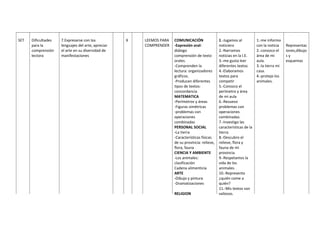 SET Dificultades
para la
comprensión
lectora
7.Expresarse con los
lenguajes del arte, apreciar
el arte en su diversidad de
manifestaciones
X LEEMOS PARA
COMPRENDER
COMUNICACIÓN
-Expresión oral:
diálogo
comprensión de texto
orales.
-Comprenden la
lectura: organizadores
gráficos.
-Producen diferentes
tipos de textos:
concordancia
MATEMATICA
-Perímetros y áreas
-Figuras simétricas
-problemas con
operaciones
combinadas
PERSONAL SOCIAL
-La tierra
-Características físicas
de su provincia: relieve,
flora, fauna
CIENCIA Y AMBIENTE
-Los animales:
clasificación
Cadena alimenticia
ARTE
-Dibujo y pintura
-Dramatizaciones
RELIGION
1.-Jugamos al
noticiero
2.-Narramos
noticias en la I.E.
3.-me gusta leer
diferentes textos
4.-Elaboramos
textos para
competir
5.-Conozco el
perímetro y área
de mi aula
6.-Resuevo
problemas con
operaciones
combinadas.
7.-Investigo las
características de la
tierra.
8.-Descubro el
relieve, flora y
fauna de mi
provincia.
9.-Respetamos la
vida de los
animales.
10.-Represento
¿quién come a
quién?
11.-Mis textos son
valiosos.
1.-me informo
con la noticia
2.-conozco el
área de mi
aula.
3.-la tierra mi
casa.
4.-protejo los
animales.
Representac
iones,dibujo
s y
esquemas
 