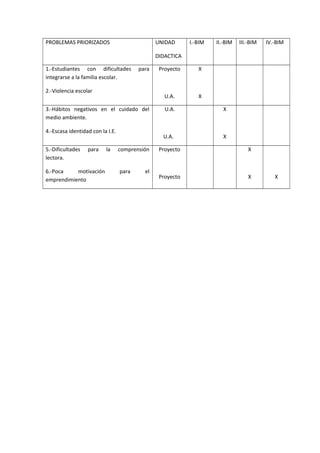 PROBLEMAS PRIORIZADOS UNIDAD
DIDACTICA
I.-BIM II.-BIM III.-BIM IV.-BIM
1.-Estudiantes con dificultades para
integrarse a la familia escolar.
2.-Violencia escolar
Proyecto
U.A.
X
X
3.-Hábitos negativos en el cuidado del
medio ambiente.
4.-Escasa identidad con la I.E.
U.A.
U.A.
X
X
5.-Dificultades para la comprensión
lectora.
6.-Poca motivación para el
emprendimiento
Proyecto
Proyecto
X
X X
 