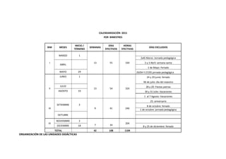 CALENDARIZACIÓN 2015
POR BIMESTRES
BIM MESES
INICIO /
TÉRMINO
SEMANAS
DÍAS
EFECTIVOS
HORAS
EFECTIVAS
DÍAS EXCLUIDOS
I
MARZO 1
13 55 330
2al6 Marzo: Jornada pedagógica
ABRIL
2 y 3 Abril: semana santa
1 de Mayo: Feriado
MAYO 29 29/04 Y 27/05 jornada pedagógica
JUNIO 1 24 y 29 junio: feriado
II 13 54 324
06 de julio: día del maestro
JULIO 28 y 29: Fiestas patrias
AGOSTO 10 30 y 31 Julio: Vacaciones
1 al 7 Agosto: Vacaciones
III
SETIEMBRE 2
9 41 246
25: aniversario
8 de octubre: feriado
1 de octubre: jornada pedagógica
OCTUBRE
IV
NOVIEMBRE 2
7 34
204
DICIEMBRE 18 8 y 25 de diciembre: feriado
TOTAL 42 108 1104
ORGANIZACIÓN DE LAS UNIDADES DIDÁCTICAS
 