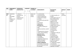 MES PROBLEMATIZ
ACIÓN
APRENDIZAJE
SIGNIFICATIVO
UNIDADES
U P M
NOMBRE DE
LA UNIDAD CONOCIMIENTO RELACION DE
SESIONES.
PRODUCT
O
TIEMPO
MAR
ZO
Estudiantes
con
dificultades
para
integrarse en
la familia
escolar.
1.-Actuar e
interactuar de
manera
autónoma para
el bienestar
X
Somos una
familia
escolar.
-La conversación
-La escucha activa
-Lectura comprensiva
-Producción de textos
narrativos
-La oración como parte del
texto
-El sustantivo
-Mayúsculas.
MATEMATICA
-La decena, centena y el
millar.
-Lectura y escritura, uso del
TVP
-Comparación de números.
-Líneas, rectas paralelas y
perpendiculares.
PERSONAL SOCIAL.
-Cronología.
-características.
-semejanzas y diferencias.
-hábitos de higiene.
-derechos del niño.
CIENCIA YAMBIENTE
-los sentidos, Comparación
del ser humano con los de
los animales
1.-Feliz de vuelta a mi
escuela.
2.-Me organizo para mi
fiesta de bienvenida.
3.-Somos felices
jugando con los
números en el TVP.
4.-Buscamos en mi
colegio líneas y rectas y
las representamos
5.-Conozco mis
características
6.-Comparamos
números
7.-Agradezco a Dios por
mi sentidos.
8.-Establecemos
compromisos para
practicar la higiene
9.-Juguemos con amor.
10.-Dios nos quiere a
todos por igual
11.-Defiendo el respeto
a mis derechos
11-Paracticamos juegos
colectivos: la ronda y
Textos
narrativos
 