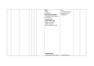 ARTE
-dibuja.
-dramatiza.
EDUCACION RELIGIOSA
El respeto y la tolerancia en
las relaciones
interpersonales.
EDUCA FISICA CION
-juegos recreativos.
-reglas de juego.
Carrera,salto,lanzamieto
COMUNICACIÓN
-La descripción oral y escrita
otros
12.-Dramatizamos la
integración entre
compañeros
1.-Describimos las
 