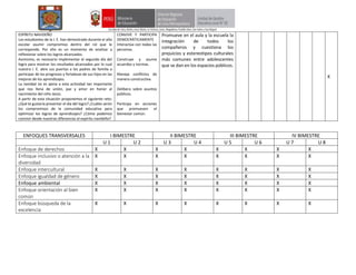 ESPÍRITU NAVIDEÑO
Los estudiantes de la I. E. han demostrado durante el año
escolar asumir compromiso dentro del rol que le
corresponde. Por ello es un momento de analizar y
reflexionar sobre los logros alcanzados.
Asimismo, es necesario implementar el segundo día del
logro para mostrar los resultados alcanzados por lo cual
nuestra I. E. abre sus puertas a los padres de familia a
participar de los progresos y fortalezas de sus hijos en las
mejoras de los aprendizajes.
La navidad no es ajena a esta actividad tan importante
que nos llena de unión, paz y amor en honor al
nacimiento del niño Jesús.
A partir de esta situación proponemos el siguiente reto:
¿Qué te gustaría presentar el día del logro? ¿Cuáles serán
los compromisos de la comunidad educativa para
optimizar los logros de aprendizajes? ¿Cómo podemos
convivir desde nuestras diferencias el espíritu navideño?
CONVIVE Y PARTICIPA
DEMOCRÁTICAMENTE
Interactúa con todas las
personas.
Construye y asume
acuerdos y normas.
Maneja conflictos de
manera constructiva.
Delibera sobre asuntos
públicos.
Participa en acciones
que promueven el
bienestar común.
Promueve en el aula y la escuela la
integración de todos los
compañeros y cuestiona los
prejuicios y estereotipos culturales
más comunes entre adolescentes
que se dan en los espacios públicos.
X
ENFOQUES TRANSVERSALES I BIMESTRE II BIMESTRE III BIMESTRE IV BIMESTRE
U 1 U 2 U 3 U 4 U 5 U 6 U 7 U 8
Enfoque de derechos X X X X X X X X
Enfoque inclusivo o atención a la
diversidad
X X X X X X X X
Enfoque intercultural X X X X X X X X
Enfoque igualdad de género X X X X X X X X
Enfoque ambiental X X X X X X X X
Enfoque orientación al bien
común
X X X X X X X X
Enfoque búsqueda de la
excelencia
X X X X X X X X
 