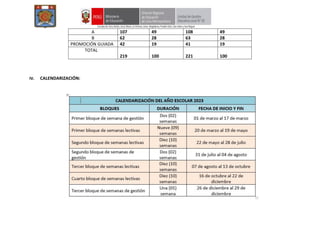 A 107 49 108 49
B 62 28 63 28
PROMOCIÓN GUIADA 42 19 41 19
TOTAL
219 100 221 100
IV. CALENDARIZACIÓN:
 