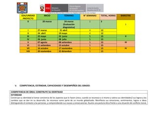 EDA/UNIDAD
PROYECTO
INICIO TÉRMINO N° SEMANAS TOTAL, HORAS BIMESTRE
0 20 marzo 24 marzo
(Evaluación
diagnóstica)
1 3
I
I 27 marzo 21 abril 4 12
II 24 abril 19 mayo 4 12
III 22 mayo 23 junio 5 15 II
IV 26 junio 28 julio 5 15
V 07 agosto 08 setiembre 5 15 III
VI 11 setiembre 13 octubre 5 15
VII 16 octubre 17 noviembre 5 15 IV
VIII 20 noviembre 22 diciembre 5 15
V. COMPETENCIA, ESTÁNDAR, CAPACIDADES Y DESEMPEÑOS DEL GRADO:
COMPETENCIA DE ÁREA: CONSTRUYE SU IDENTIDAD
ESTÁNDAR
Construye su identidad al tomar conciencia de los aspectos que lo hacen único, cuando se reconoce a sí mismo y valora sus identidades2 sus logros y los
cambios que se dan en su desarrollo. Se reconoce como parte de un mundo globalizado. Manifiesta sus emociones, sentimientos, logros e ideas
distinguiendo el contexto y las personas, y comprendiendo sus causas y consecuencias. Asume una postura ética frente a una situación de conflicto moral,
 