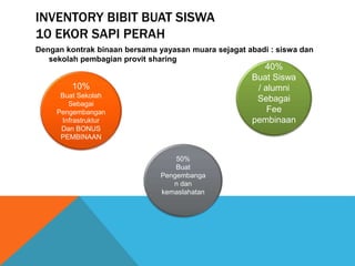 INVENTORY BIBIT BUAT SISWA
10 EKOR SAPI PERAH
Dengan kontrak binaan bersama yayasan muara sejagat abadi : siswa dan
sekolah pembagian provit sharing
10%
Buat Sekolah
Sebagai
Pengembangan
Infrastruktur
Dan BONUS
PEMBINAAN
40%
Buat Siswa
/ alumni
Sebagai
Fee
pembinaan
50%
Buat
Pengembanga
n dan
kemaslahatan
 