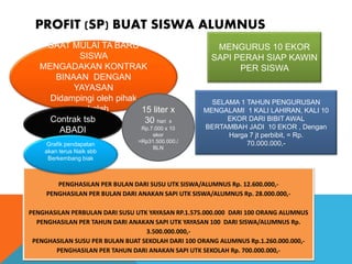 PROFIT (SP) BUAT SISWA ALUMNUS
SAAT MULAI TA BARU
SISWA
MENGADAKAN KONTRAK
BINAAN DENGAN
YAYASAN
Didampingi oleh pihak
sekolah
MENGURUS 10 EKOR
SAPI PERAH SIAP KAWIN
PER SISWA
SELAMA 1 TAHUN PENGURUSAN
MENGALAMI 1 KALI LAHIRAN, KALI 10
EKOR DARI BIBIT AWAL
BERTAMBAH JADI 10 EKOR , Dengan
Harga 7 jt perbibit, = Rp.
70.000.000,-
PENGHASILAN PER BULAN DARI SUSU UTK SISWA/ALUMNUS Rp. 12.600.000,-
PENGHASILAN PER BULAN DARI ANAKAN SAPI UTK SISWA/ALUMNUS Rp. 28.000.000,-
PENGHASILAN PERBULAN DARI SUSU UTK YAYASAN RP.1.575.000.000 DARI 100 ORANG ALUMNUS
PENGHASILAN PER TAHUN DARI ANAKAN SAPI UTK YAYASAN 100 DARI SISWA/ALUMNUS Rp.
3.500.000.000,-
PENGHASILAN SUSU PER BULAN BUAT SEKOLAH DARI 100 ORANG ALUMNUS Rp.1.260.000.000,-
PENGHASILAN PER TAHUN DARI ANAKAN SAPI UTK SEKOLAH Rp. 700.000.000,-
Contrak tsb
ABADI
15 liter x
30 hari x
Rp.7.000 x 10
ekor
=Rp31.500.000./
BLN
Grafik pendapatan
akan terus Naik sbb
Berkembang biak
 