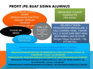 PROFIT (PE) BUAT SISWA ALUMNUS
SAAT MULAI TA BARU
SISWA
MENGADAKAN KONTRAK
BINAAN DENGAN
YAYASAN
Didampingi oleh pihak
sekolah
MENGURUS 10 EKOR
KAMBING PE
PER SISWA
SELAMA 2 TAHUN
PENGURUSAN MENGALAMI 3
KALI LAHIRAN, HASIL 3 EKOR,
KALI 10 EKOR DARI BIBIT AWAL
BERTAMBAH JADI 90 EKOR ,
Dengan Harga 3jt perbibit, = Rp.
270.000.000,-
Contrak tsb
ABADI
2 liter x 30
hari x 12 bulan x
Rp.35.000 x 10
ekor
=Rp252.000.000/
thn
PENGHASILAN PER BULAN DARI SUSU UTK SISWA/ALUMNUS Rp. 25.300.000,-
HASIL PER BULAN DARI ANAKAN PE 270jt X 40%: 24 Bln Rp.4.500.000,-
PENGHASILAN PERBULAN DARI SUSU UTK YAYASAN RP.252 jt x 50% X 100 ORANG ALUMNUS = Rp.
12.600.000.000 : 12 bulan = Rp.1.050.000.000
PENGHASILAN PER 2 TAHUN DARI ANAKAN PE UTK YAYASAN 100 DARI SISWA/ALUMNUS Rp.675.000.000,-
PENGHASILAN PERBULAN DARI SUSU UTK SEKOLAH RP.252 jt x 10% X 100 ORANG ALUMNUS = Rp.
Rp.2.520.000.000,-: 12 bulan = 210.000.000,-
PENGHASILAN PER 2TAHUN DARI ANAKAN PE UTK SEKOLAJ 100 DARI SISWA/ALUMNUS Rp112.500.000,-
 
