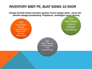 INVENTORY BIBIT PE, BUAT SISWA 10 EKOR
Dengan kontrak binaan bersama yayasan muara sejagat abadi : siswa dan
sekolah sebagai pendamping Penjabaran pembagian provit sharing
10%
Buat Sekolah
Sebagai
Pengembangan
Infrastruktur
Dan Fee
Pendamping
40%
Buat Siswa
/ alumni
Sebagai
Fee Binaan
50%
Buat Yayasan
Pengembanga
n dan
kemaslahatan
 