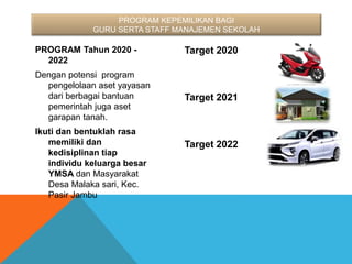 PROGRAM Tahun 2020 -
2022
Dengan potensi program
pengelolaan aset yayasan
dari berbagai bantuan
pemerintah juga aset
garapan tanah.
Ikuti dan bentuklah rasa
memiliki dan
kedisiplinan tiap
individu keluarga besar
YMSA dan Masyarakat
Desa Malaka sari, Kec.
Pasir Jambu
Target 2020
Target 2021
Target 2022
PROGRAM KEPEMILIKAN BAGI
GURU SERTA STAFF MANAJEMEN SEKOLAH
 