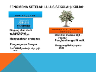 N O N P R O G R A M
Bingung akan studi
selanjutnya
P R O G R A M B O A R D I N G
S C H O O L
Tidak ada biaya
Menyusahkan orang tua
Penganguran Banyak
AcaraCari lowongan kerja dgn gaji
umr
Memiliki income 60jt -
70jt/thn
Penghasilan grafik naik
Uang yang Bekerja pada
anda
FENOMENA SETELAH LULUS SEKOLAH/KULIAH
 