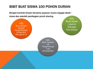 BIBIT BUAT SISWA 100 POHON DURIAN
Dengan kontrak binaan bersama yayasan muara sejagat abadi :
siswa dan sekolah pembagian provit sharing
10%
Buat Sekolah
Sebagai
Pengembangan
Infrastruktur
Dan gaji ke 13
40%
Buat Siswa
/ alumni
Sebagai
Fee binaan
50%
Buat Yayasan
utk
Pengembanga
n dan
kemaslahatan
 