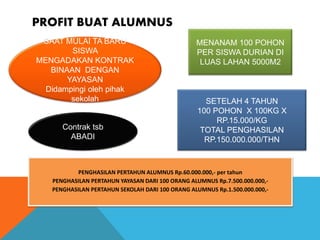 PROFIT BUAT ALUMNUS
SAAT MULAI TA BARU
SISWA
MENGADAKAN KONTRAK
BINAAN DENGAN
YAYASAN
Didampingi oleh pihak
sekolah
MENANAM 100 POHON
PER SISWA DURIAN DI
LUAS LAHAN 5000M2
SETELAH 4 TAHUN
100 POHON X 100KG X
RP.15.000/KG
TOTAL PENGHASILAN
RP.150.000.000/THN
PENGHASILAN PERTAHUN ALUMNUS Rp.60.000.000,- per tahun
PENGHASILAN PERTAHUN YAYASAN DARI 100 ORANG ALUMNUS Rp.7.500.000.000,-
PENGHASILAN PERTAHUN SEKOLAH DARI 100 ORANG ALUMNUS Rp.1.500.000.000,-
Contrak tsb
ABADI
 