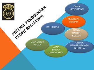 DANA
UNTUK
KULIAH
UNTUK
PENGEMBANGA
N USAHA
DANA
IBADAH
UMROH/HAJI
MEMBUAT
RUMAH
DANA
KESEHATAN
BELI MOBIL
 