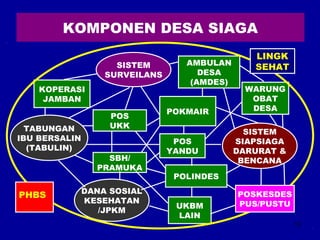 12 
KOMPONEN DESA SIAGA 
SISTEM 
SURVEILANS 
DANA SOSIAL 
KESEHATAN 
/JPKM 
AMBULAN 
DESA 
(AMDES) 
TABUNGAN 
IBU BERSALIN 
(TABULIN) 
POKMAIR 
POLINDES 
KOPERASI 
JAMBAN 
UKBM 
LAIN 
LINGK 
SEHAT 
WARUNG 
OBAT 
DESA 
POS 
UKK 
POS 
YANDU 
SBH/ 
PRAMUKA 
SISTEM 
SIAPSIAGA 
DARURAT & 
BENCANA 
PHBS POSKESDES 
PUS/PUSTU 
 