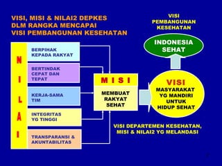 2 
VISI 
PEMBANGUNAN 
KESEHATAN 
INDONESIA 
SEHAT 
VISI 
MASYARAKAT 
YG MANDIRI 
UNTUK 
HIDUP SEHAT 
VISI, MISI & NILAI2 DEPKES 
DLM RANGKA MENCAPAI 
VISI PEMBANGUNAN KESEHATAN 
M I S I 
BERPIHAK 
KEPADA RAKYAT 
BERTINDAK 
CEPAT DAN 
TEPAT 
KERJA-SAMA 
TIM 
INTEGRITAS 
YG TINGGI 
TRANSPA RANSI & 
AKUNTABILITAS 
MEMBUAT 
RAKYAT 
SEHAT 
VISI DEPARTEMEN KESEHATAN, 
MISI & NILAI2 YG MELANDASI 
 