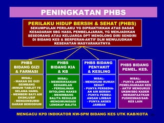 20 
PENINGKATAN PHBS 
PERILAKU HIDUP BERSIH & SEHAT (PHBS) 
SEKUMPULAN PERILAKU YG DIPRAKTIKKAN ATAS DASAR 
KESADARAN SBG HASIL PEMBELAJARAN, YG MENJADIKAN 
SESEORANG ATAU KELUARGA DPT MENOLONG DIRI SENDIRI 
DI BIDANG KES & BERPERAN-AKTIF DLM MEWUJUDKAN 
KESEHATAN MASYARAKATNYA 
PHBS 
BIDANG GIZI 
& FARMASI 
PHBS 
BIDANG KIA 
& KB 
PHBS BIDANG 
PENYAKIT 
& KESLING 
PHBS BIDANG 
PEMEL. KES. 
MISAL: 
- MAKAN DG GIZI 
SEIMBANG 
-MINUM TABLET FE 
SELAMA HAMIL 
- MEMBERI BAYI ASI 
EKSKLUSIF 
- MENGONSUMSI 
GARAM BERIODIUM 
MISAL: 
- MEMERIKSAKAN 
KEHAMILAN 
- PERSALINAN 
DITOLONG NAKES 
- MENIMBANG 
BALITA REGULER 
-MENGIMUNISASI 
LENGKAP BALITA 
MISAL: 
- MENGHUNI RUMAH 
SEHAT 
- PUNYA PERSEDIA-AN 
AIR BERSIH 
- PUNYA PEMBU-ANGAN 
LIMBAH 
- PUNYA AKSES 
JAMBAN 
MISAL: 
- PUNYA JAMINAN 
PEMELIHARAAN KES 
- AKTIF MENGURUS 
UKBM/SBG KADER 
- MEMANFAATKAN 
PUSKESMAS/SAR-KES 
LAIN 
MENGACU KPD INDIKATOR KW-SPM BIDANG KES UTK KAB/KOTA 
 