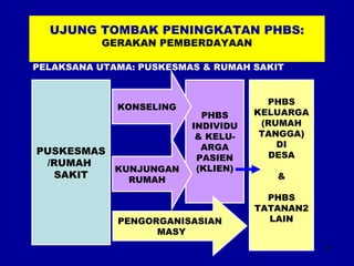 21 
UJUNG TOMBAK PENINGKATAN PHBS: 
GERAKAN PEMBERDAYAAN 
PELAKSANA UTAMA: PUSKESMAS & RUMAH SAKIT 
PUSKESMAS 
/RUMAH 
SAKIT 
PHBS 
INDIVIDU 
& KELU-ARGA 
PASIEN 
(KLIEN) 
PHBS 
KELUARGA 
(RUMAH 
TANGGA) 
DI 
DESA 
& 
PHBS 
TATANAN2 
LAIN 
KONSELING 
KUNJUNGAN 
RUMAH 
PENGORGANISASIAN 
MASY 
 