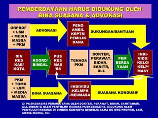 22 
PEMBERDAYAAN HHAARRUUSS DDIIDDUUKKUUNNGG OOLLEEHH 
BBIINNAA SSUUAASSAANNAA && AADDVVOOKKAASSII 
DOKTER, 
PERAWAT, 
BIDAN, 
SANITR, 
DLL 
TENAGA 
PKM 
PUS 
KES 
MAS 
/RS 
INDI-VIDU/ 
KELG/ 
KELP/ 
MASY 
DIN 
KES 
KAB/ 
KOTA 
PEM 
BERDA 
YAAN 
KOORD/ 
BIMDAL 
SUASANA KONDUSIF 
PENG 
AMBIL 
KEPTS/ 
PEMILIK 
DANA 
ADVOKASI 
ORPROF 
+ LSM 
+ MEDIA 
MASSA 
+ PKM 
PKM 
+ TOMA 
+ LSM 
+ MEDIA 
MASSA 
DUKUNGAN/BANTUAN 
-INDIVIDU 
-KELMPK 
BINA SUASANA -MEDMASA 
DI PUSKEMAS/RS PERAN UTAMA OLEH DOKTER, PERAWAT, BIDAN, SANITARIAN, 
DLL DIBANTU OLEH PENYULUH KESMAS PUSKESMAS/RS, DIDUKUNG OLEH 
PENYULUH KESMAS DI DINKES KAB/KOTA BEKERJA SAMA DG ORG PROFESI, LSM, 
MEDIA MASSA, DLL 
 