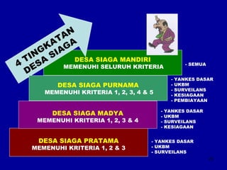 23 
4 TINGKATAN 
DESA SIAGA 
DESA SIAGA MANDIRI 
MEMENUHI SELURUH KRITERIA 
DESA SIAGA MADYA 
MEMENUHI KRITERIA 1, 2, 3 & 4 
DESA SIAGA PRATAMA 
MEMENUHI KRITERIA 1, 2 & 3 
- SEMUA 
- YANKES DASAR 
- UKBM 
- SURVEILANS 
- KESIAGAAN 
- YANKES DASAR 
- UKBM 
- SURVEILANS 
DESA SIAGA PURNAMA 
MEMENUHI KRITERIA 1, 2, 3, 4 & 5 
- YANKES DASAR 
- UKBM 
- SURVEILANS 
- KESIAGAAN 
- PEMBIAYAAN 
 