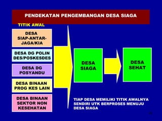 24 
PENDEKATAN PENGEMBANGAN DESA SIAGA 
TITIK AWAL 
DESA 
SIAP-ANTAR-JAGA/ 
KIA 
DESA DG 
POSYANDU 
DESA BINAAN 
SEKTOR NON 
KESEHATAN 
DESA 
SIAGA 
DESA 
SEHAT 
DESA DG POLIN 
DES/POSKESDES 
DESA BINAAN 
PROG KES LAIN 
TIAP DESA MEMILIKI TITIK AWALNYA 
SENDIRI UTK BERPROSES MENUJU 
DESA SIAGA 
 