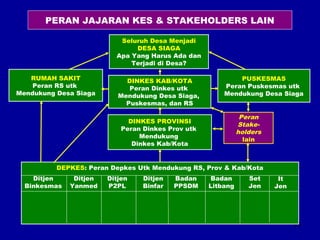 25 
PERAN JAJARAN KES & STAKEHOLDERS LAIN 
Seluruh Desa Menjadi 
DESA SIAGA 
Apa Yang Harus Ada dan 
Terjadi di Desa? 
RUMAH SAKIT 
Peran RS utk 
Mendukung Desa Siaga 
DINKES KAB/KOTA 
Peran Dinkes utk 
Mendukung Desa Siaga, 
Puskesmas, dan RS 
PUSKESMAS 
Peran Puskesmas utk 
Mendukung Desa Siaga 
DINKES PROVINSI 
Peran Dinkes Prov utk 
Mendukung 
Dinkes Kab/Kota 
DEPKES: Peran Depkes Utk Mendukung RS, Prov & Kab/Kota 
Ditjen 
Binkesmas 
Ditjen 
Yanmed 
Ditjen 
P2PL 
Ditjen 
Binfar 
Badan 
PPSDM 
Badan 
Litbang 
Set 
Jen 
It 
Jen 
Peran 
Stake-holders 
lain 
 