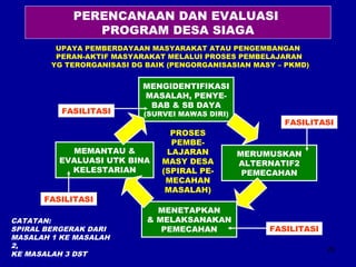 26 
PERENCANAAN DAN EVALUASI 
PROGRAM DESA SIAGA 
UPAYA PEMBERDAYAAN MASYARAKAT ATAU PENGEMBANGAN 
PERAN-AKTIF MASYARAKAT MELALUI PROSES PEMBELAJARAN 
YG TERORGANISASI DG BAIK (PENGORGANISASIAN MASY – PKMD) 
MENGIDENTIFIKASI 
MASALAH, PENYE-BAB 
& SB DAYA 
(SURVEI MAWAS DIRI) 
MERUMUSKAN 
ALTERNATIF2 
PEMECAHAN 
MENETAPKAN 
& MELAKSANAKAN 
PEMECAHAN 
MEMANTAU & 
EVALUASI UTK BINA 
KELESTARIAN 
PROSES 
PEMBE-LAJARAN 
MASY DESA 
(SPIRAL PE-MECAHAN 
MASALAH) 
FASILITASI 
FASILITASI 
FASILITASI 
FASILITASI 
CATATAN: 
SPIRAL BERGERAK DARI 
MASALAH 1 KE MASALAH 
2, 
KE MASALAH 3 DST 
 