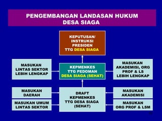 29 
PENGEMBANGAN LANDASAN HUKUM 
DESA SIAGA 
DRAFT 
KEPMENKES 
TTG DESA SIAGA 
(SEHAT) 
MASUKAN 
DAERAH 
MASUKAN UMUM 
LINTAS SEKTOR 
MASUKAN 
AKADEMISI 
MASUKAN 
ORG PROF & LSM 
KEPMENKES 
TTG PEDOMAN 
DESA SIAGA (SEHAT) 
MASUKAN 
LINTAS SEKTOR 
LEBIH LENGKAP 
MASUKAN 
AKADEMISI, ORG 
PROF & LS 
LEBIH LENGKAP 
KEPUTUSAN/ 
INSTRUKSI 
PRESIDEN 
TTG DESA SIAGA 
 