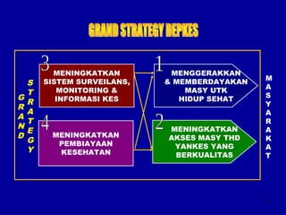 3 
MENINGKATKAN 
SISTEM SURVEILANS, 
MONITORING & 
MASY UTK 
INFORMASI KES 
HIDUP SEHAT GRA 
MENINGKATKAN 
PEMBIAYAAN 
KESEHATAN 
MENGGERAKKAN 
& MEMBERDAYAKAN 
MENINGKATKAN 
AKSES MASY THD 
YANKES YANG 
BERKUALITAS 
ND 
MAS 
YARA 
KAT 
S 
T 
R 
A 
T 
E 
G 
Y 
 