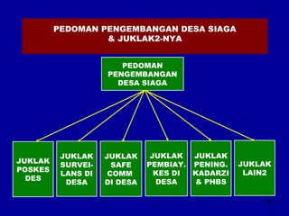 30 
PEDOMAN 
PENGEMBANGAN 
DESA SIAGA 
JUKLAK 
POSKES 
DES 
JUKLAK 
SURVEI-LANS 
DI 
DESA 
JUKLAK 
SAFE 
COMM 
DI DESA 
JUKLAK 
PEMBIAY. 
KES DI 
DESA 
JUKLAK 
PENING. 
KADARZI 
& PHBS 
JUKLAK 
LAIN2 
PEDOMAN PENGEMBANGAN DESA SIAGA 
& JUKLAK2-NYA 
 