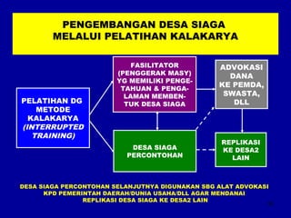 32 
PENGEMBANGAN DESA SIAGA 
MELALUI PELATIHAN KALAKARYA 
PELATIHAN DG 
METODE 
KALAKARYA 
(INTERRUPTED 
TRAINING) 
FASILITATOR 
(PENGGERAK MASY) 
YG MEMILIKI PENGE-TAHUAN 
& PENGA-LAMAN 
MEMBEN-TUK 
DESA SIAGA 
DESA SIAGA 
PERCONTOHAN 
DESA SIAGA PERCONTOHAN SELANJUTNYA DIGUNAKAN SBG ALAT ADVOKASI 
KPD PEMERINTAH DAERAH/DUNIA USAHA/DLL AGAR MENDANAI 
REPLIKASI DESA SIAGA KE DESA2 LAIN 
ADVOKASI 
DANA 
KE PEMDA, 
SWASTA, 
DLL 
REPLIKASI 
KE DESA2 
LAIN 
 