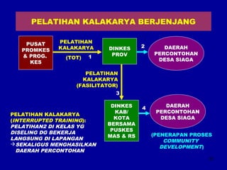 33 
PELATIHAN KALAKARYA BERJENJANG 
DAERAH 
PERCONTOHAN 
DESA SIAGA 
DINKES 
PROV 
DINKES 
KAB/ 
KOTA 
BERSAMA 
PUSKES 
MAS & RS 
PUSAT 
PROMKES 
& PROG. 
KES 
(PENERAPAN PROSES 
COMMUNITY 
DEVELOPMENT) 
PELATIHAN 
KALAKARYA 
(TOT) 
PELATIHAN 
KALAKARYA 
(FASILITATOR) 
PELATIHAN KALAKARYA 
(INTERRUPTED TRAINING): 
PELATIHAN2 DI KELAS YG 
DISELING DG BEKERJA 
LANGSUNG DI LAPANGAN 
SEKALIGUS MENGHASILKAN 
DAERAH PERCONTOHAN 
DAERAH 
PERCONTOHAN 
2 
1 DESA SIAGA 
3 
4 
 