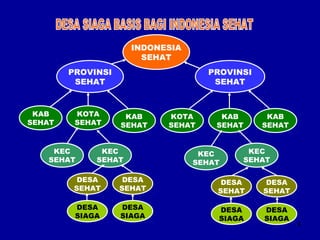 4 
INDONESIA 
SEHAT 
PROVINSI 
SEHAT 
PROVINSI 
SEHAT 
KAB 
SEHAT 
KOTA 
SEHAT 
KAB 
SEHAT 
KOTA 
SEHAT 
KAB 
SEHAT 
KAB 
SEHAT 
KEC 
SEHAT 
KEC 
SEHAT 
KEC 
SEHAT 
KEC 
SEHAT 
DESA 
SEHAT 
DESA 
SEHAT 
DESA 
SEHAT 
DESA 
SEHAT 
DESA 
SIAGA 
DESA 
SIAGA 
DESA 
SIAGA 
DESA 
SIAGA 
 