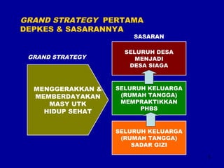 5 
GRAND STRATEGY PERTAMA 
DEPKES & SASARANNYA 
MENGGERAKKAN & 
MEMBERDAYAKAN 
MASY UTK 
HIDUP SEHAT 
SELURUH DESA 
MENJADI 
DESA SIAGA 
SELURUH KELUARGA 
(RUMAH TANGGA) 
MEMPRAKTIKKAN 
PHBS 
SELURUH KELUARGA 
(RUMAH TANGGA) 
SADAR GIZI 
GRAND STRATEGY 
SASARAN 
 