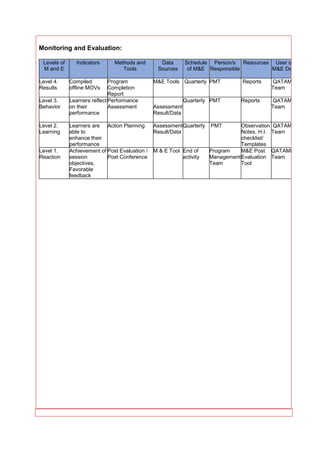Monitoring and Evaluation:
Levels of
M and E
Indicators Methods and
Tools
Data
Sources
Schedule
of M&E
Person/s
Responsible
Resources User of
M&E Data
Level 4.
Results
Compiled
offline MOVs
Program
Completion
Report
M&E Tools Quarterly PMT Reports QATAME
Team
Level 3.
Behavior
Learners reflect
on their
performance
Performance
Assessment Assessment
Result/Data
Quarterly PMT Reports QATAME
Team
Level 2.
Learning
Learners are
able to
enhance their
performance
Action Planning Assessment
Result/Data
Quarterly PMT Observation
Notes, H.I.
checklist/
Templates
QATAME
Team
Level 1.
Reaction
Achievement of
session
objectives,
Favorable
feedback
Post Evaluation /
Post Conference
M & E Tool End of
activity
Program
Management
Team
M&E Post
Evaluation
Tool
QATAME
Team
 