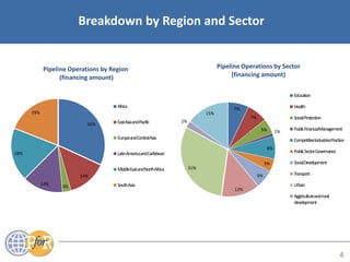 Acronyms
Breakdown by Region and Sector
4
32%
14%
3%
14%
18%
19%
Pipeline Operations by Region
(financing amount)
Africa
EastAsiaandPacific
EuropeandCentralAsia
LatinAmericaandCaribbean
MiddleEastandNorthAfrica
SouthAsia
7%
7%
5% 1%
8%
5%
6%
13%
31%
2%
15%
Pipeline Operations by Sector
(financing amount)
Education
Health
SocialProtection
PublicFinancialManagement
CompetitiveIndustriesPractice
PublicSectorGovernance
SocialDevelopment
Transport
Urban
Aggricultureandrural
development
 