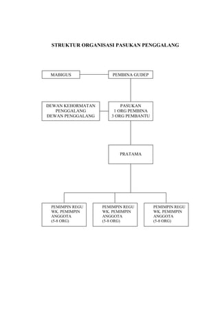 STRUKTUR ORGANISASI PASUKAN PENGGALANG
MABIGUS PEMBINA GUDEP
PASUKAN
1 ORG PEMBINA
3 ORG PEMBANTU
DEWAN KEHORMATAN
PENGGALANG
DEWAN PENGGALANG
PRATAMA
PEMIMPIN REGU
WK. PEMIMPIN
ANGGOTA
(5-8 ORG)
PEMIMPIN REGU
WK. PEMIMPIN
ANGGOTA
(5-8 ORG)
PEMIMPIN REGU
WK. PEMIMPIN
ANGGOTA
(5-8 ORG)
 