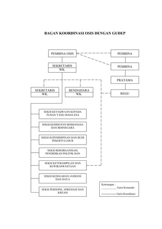 BAGAN KOORDINASI OSIS DENGAN GUDEP
PEMBINA
PEMBINA
PRATAMA
REGU
SEKRETARIS
WK.
BENDAHARA
WK.
SEKRETARIS
WK.
PEMBINA OSIS
SEKSI KETAQWAAN KEPADA
TUHAN YANG MAHA ESA
SEKSI KEHIDUPAN BERBANGSA
DAN BERNEGARA
SEKSI KEPEMIMPINAN DAN BUDI
PEKERTI LUHUR
SEKSI BERORGANISASI,
PENDIDIKAN POLITIK DAN
SEKSI KETERAMPILAN DAN
KEWIRASWASTAAN
SEKSI KESEGARAN JASMANI
DAN DAYA
SEKSI PERSEPSI, APRESIASI DAN
KREASI
Keterangan :
___________ Garis Komando
---------------- Garis Koordinasi
 