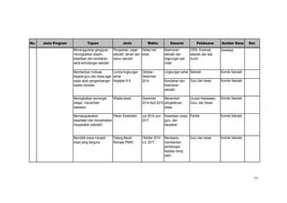 77
No. Jenis Program Tujuan Jenis Waktu Sasaran Pelaksana Sumber Dana Ket.
Swadaya
Lingkungan sehat Sekolah Komite Sekolah
Kegiatan K-9 Guru dan siswa Komite Sekolah
Wisata siswa Komite Sekolah
Pekan Kesehatan Panitia Komite Sekolah
Oktober 2014 Guru dan siswa Komite Sekolah
s.d. 2017
Mendidik siswa menjadi
insan yang berguna
Palang Merah
Remaja (PMR)
Membantu
memberikan
pertolongan
kepada orang
sakit
Pengadaan: pager
sekolah, taman dan
kebun sekolah
Setiap hari
kerja
Keamanan
sekolah dan
lingkungan jadi
indah
Memasyarakatkan
kesehatan dan menyehatkan
masyarakat (sekolah)
Juli 2014-Juni
2017
Kesehatan siswa,
guru, dan
karyawan
Meningkatkan semangat
belajar, menambah
wawasan
Desember
2014-April 2015
Menambah
pengetahuan
siswa
Urusan Kesiswaan,
Guru, dan Siswa
OSIS, Koperasi
sekolah dan wali
murid
Memberikan motivasi
kepada guru dan siswa agar
sadar akan pengembangan
wiyata mandala
Lomba lingkungan
sehat
Oktober -
Desember
2014 Keindahan dan
keamanan
sekolah
Menanggulangi gangguan,
meningkatkan disiplin,
ketertiban dan keindahan,
serta kerindangan sekolah
 